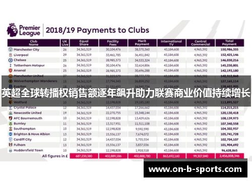 英超全球转播权销售额逐年飙升助力联赛商业价值持续增长 英超全球转播权销售额逐年飙升助力联赛商业价值持续增长