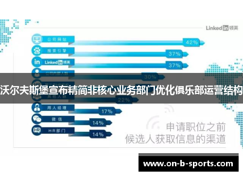 沃尔夫斯堡宣布精简非核心业务部门优化俱乐部运营结构 沃尔夫斯堡宣布精简非核心业务部门优化俱乐部运营结构